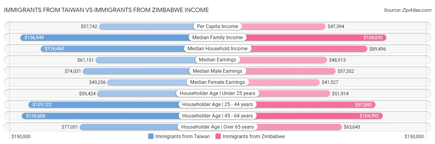 Immigrants from Taiwan vs Immigrants from Zimbabwe Income