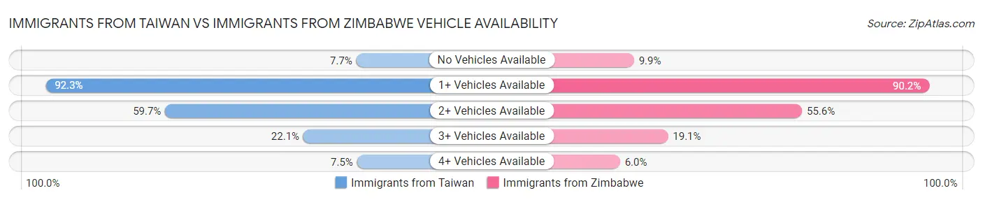 Immigrants from Taiwan vs Immigrants from Zimbabwe Vehicle Availability