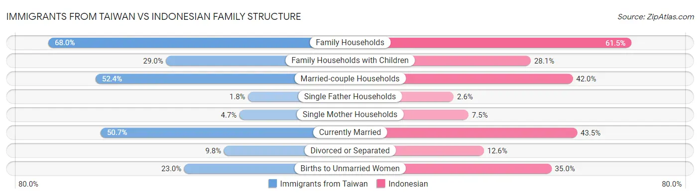 Immigrants from Taiwan vs Indonesian Family Structure