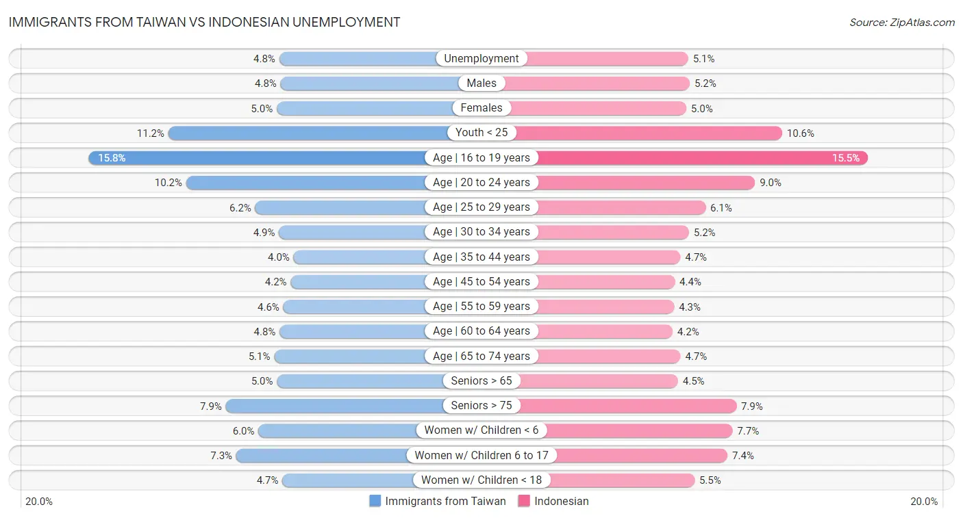 Immigrants from Taiwan vs Indonesian Unemployment