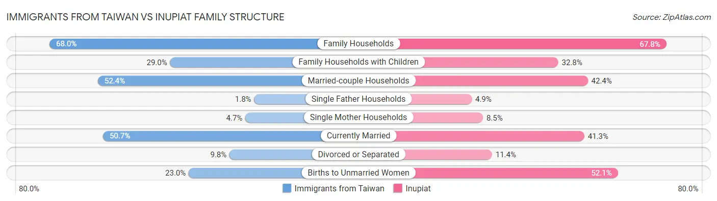 Immigrants from Taiwan vs Inupiat Family Structure