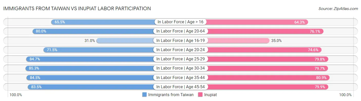 Immigrants from Taiwan vs Inupiat Labor Participation
