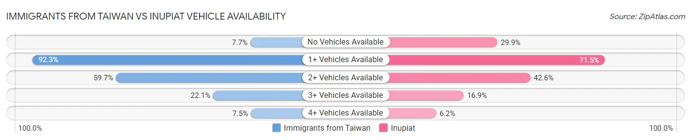 Immigrants from Taiwan vs Inupiat Vehicle Availability