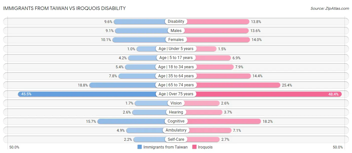 Immigrants from Taiwan vs Iroquois Disability