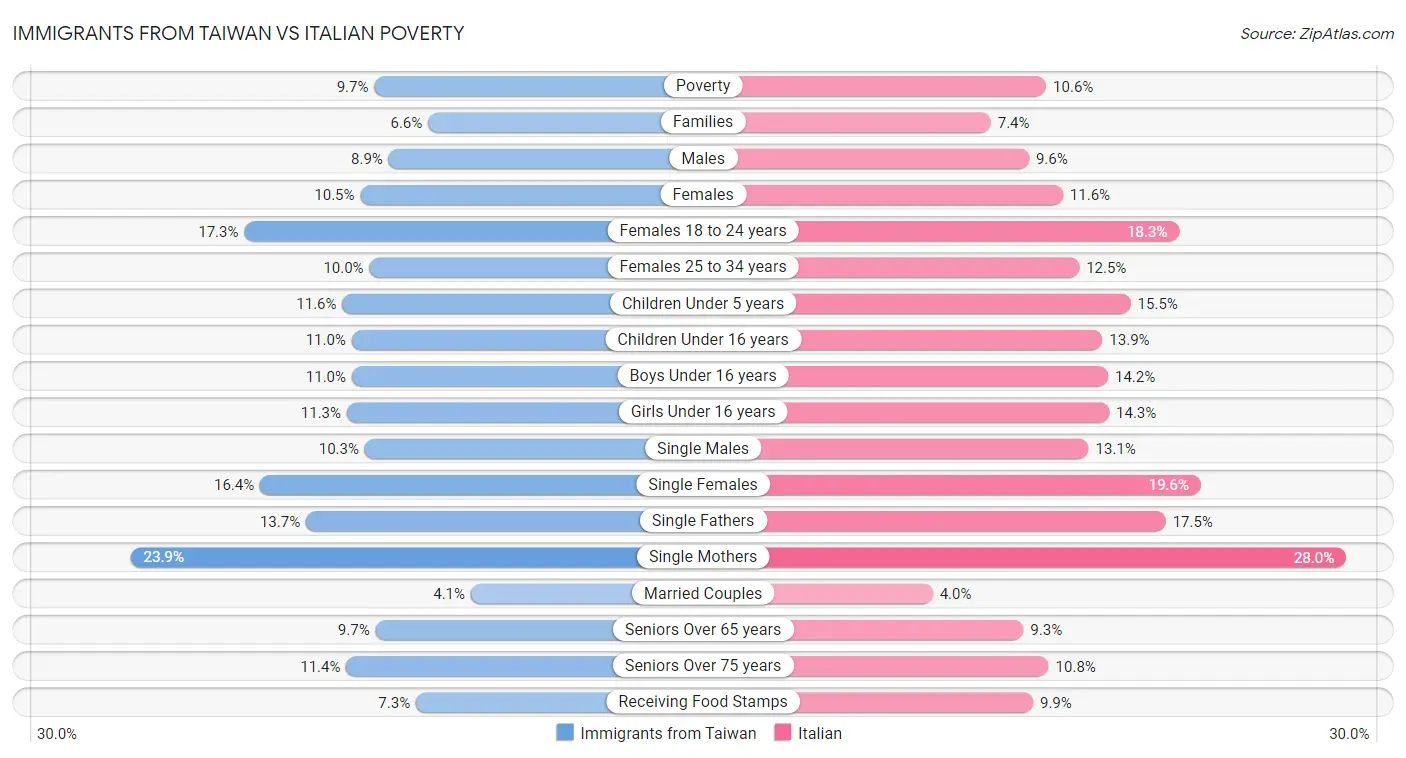 Immigrants from Taiwan vs Italian Poverty