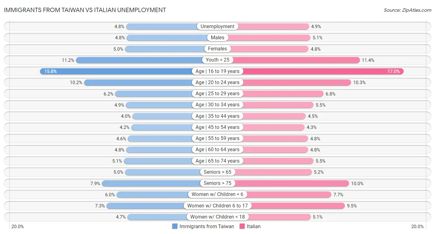 Immigrants from Taiwan vs Italian Unemployment