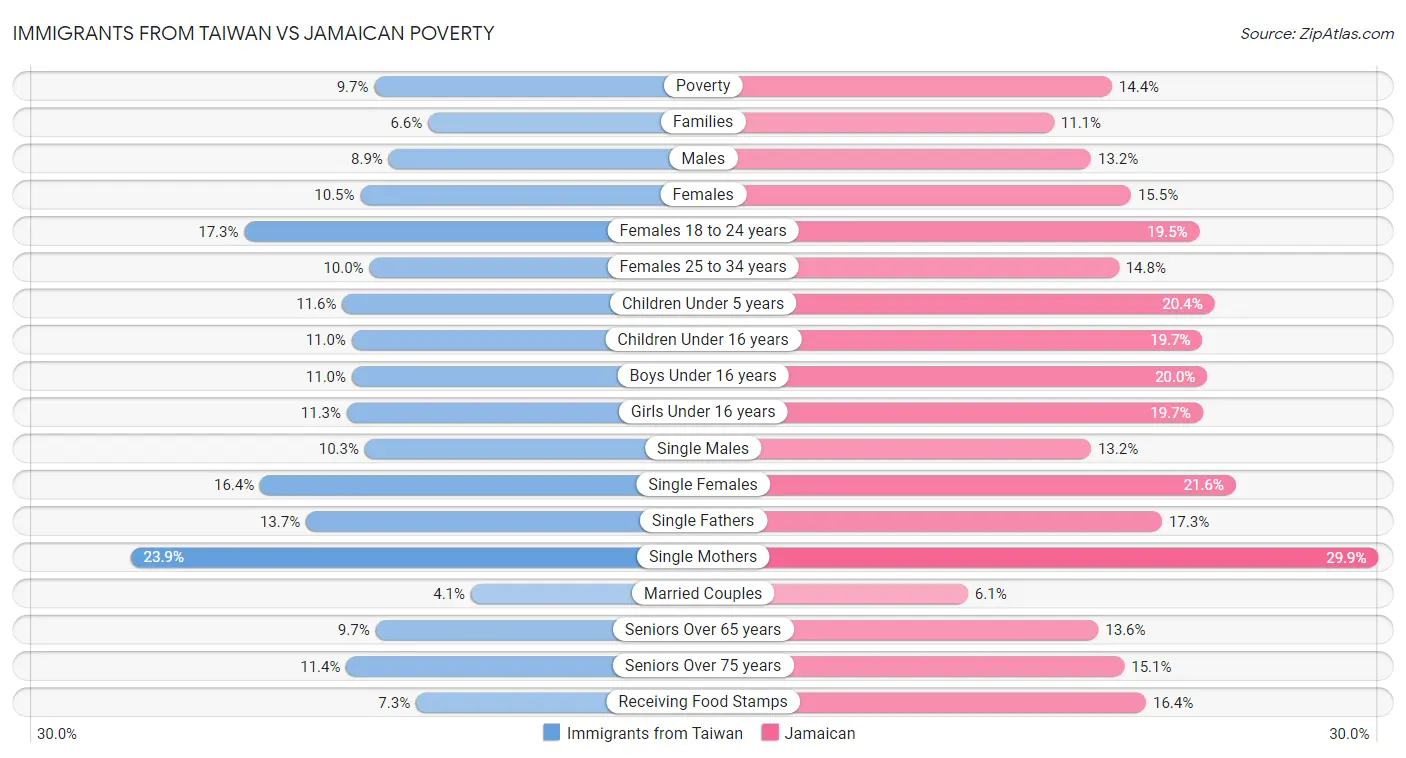 Immigrants from Taiwan vs Jamaican Poverty