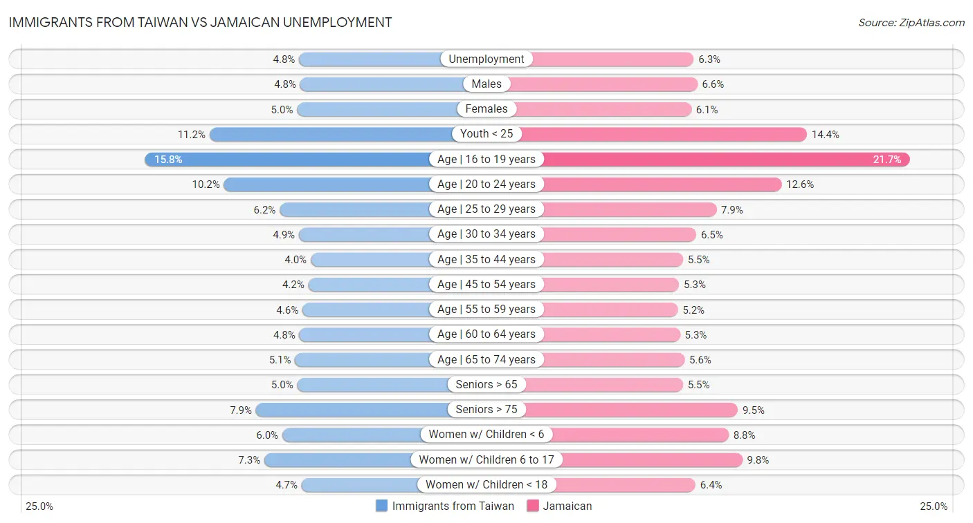 Immigrants from Taiwan vs Jamaican Unemployment