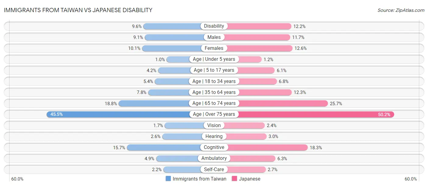 Immigrants from Taiwan vs Japanese Disability
