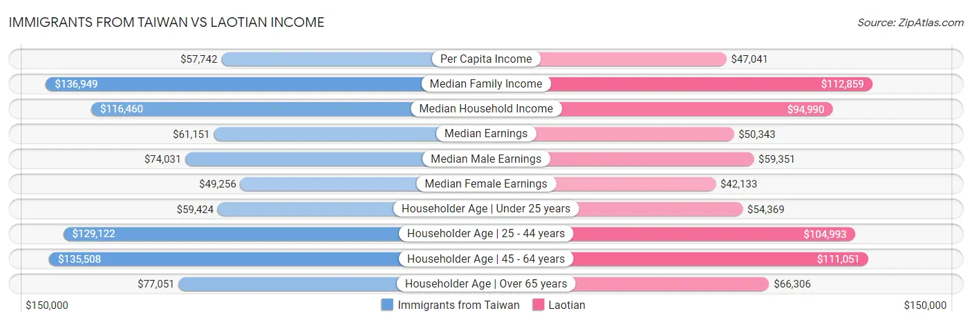 Immigrants from Taiwan vs Laotian Income
