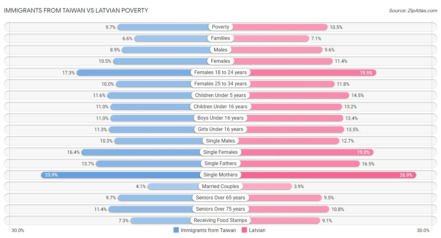 Immigrants from Taiwan vs Latvian Poverty