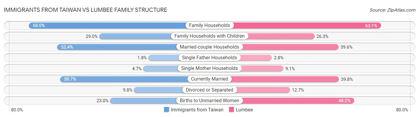 Immigrants from Taiwan vs Lumbee Family Structure