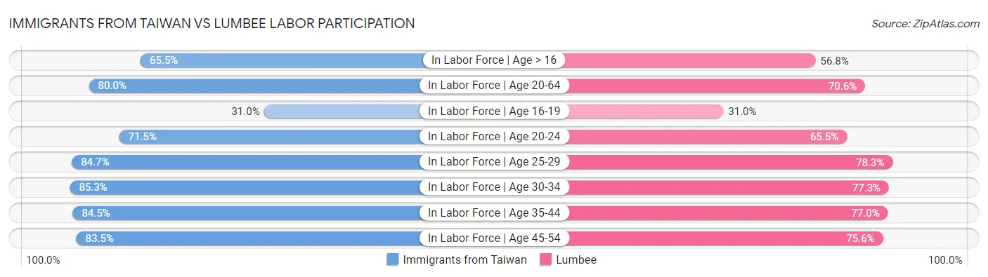 Immigrants from Taiwan vs Lumbee Labor Participation