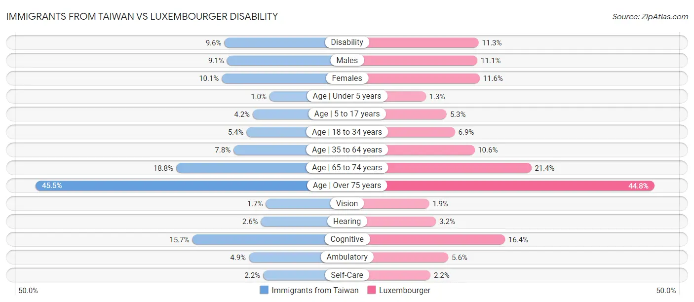 Immigrants from Taiwan vs Luxembourger Disability