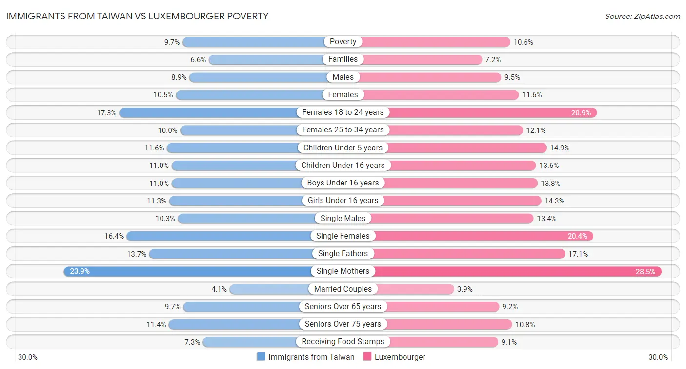 Immigrants from Taiwan vs Luxembourger Poverty