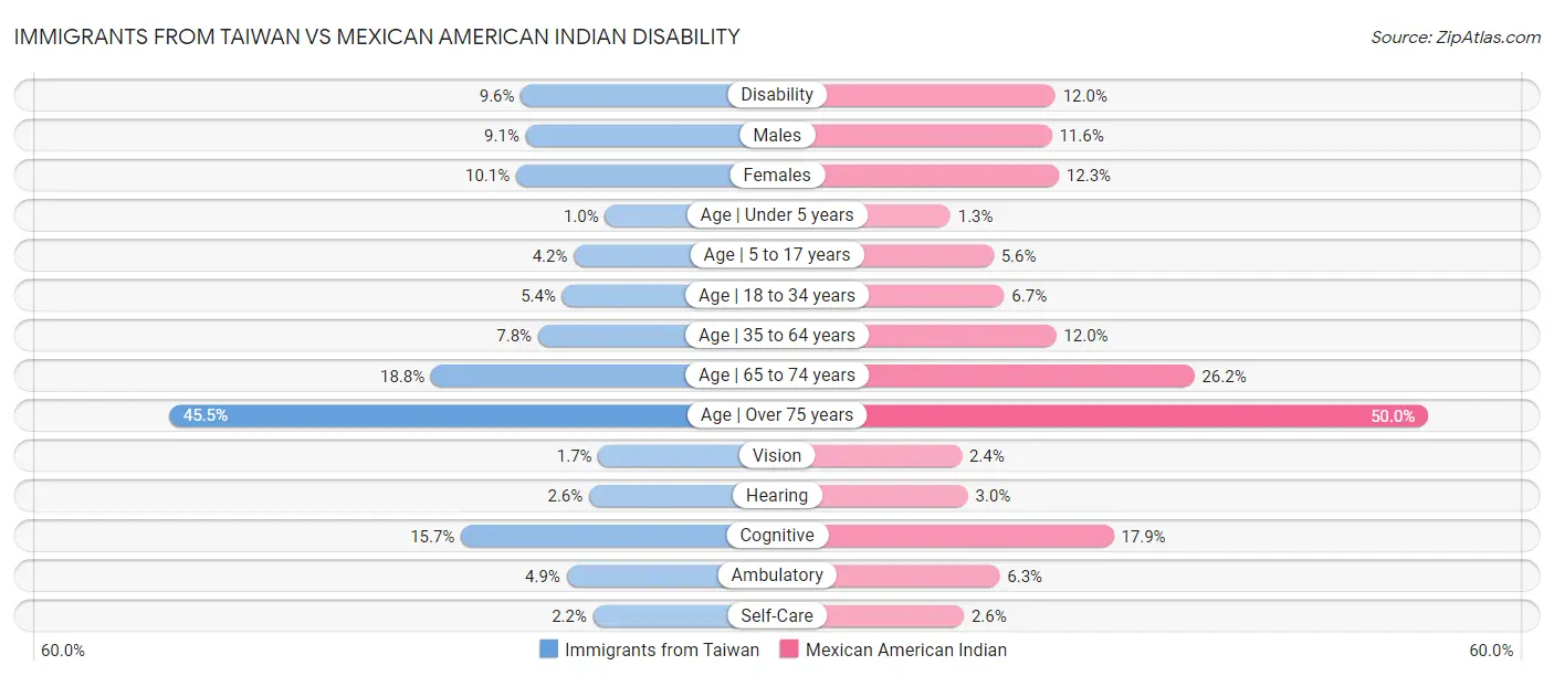 Immigrants from Taiwan vs Mexican American Indian Disability