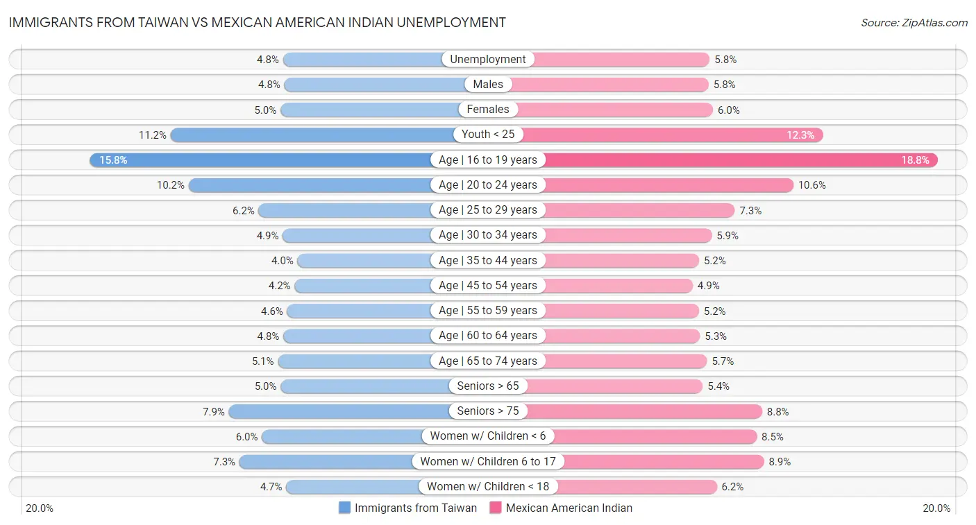 Immigrants from Taiwan vs Mexican American Indian Unemployment