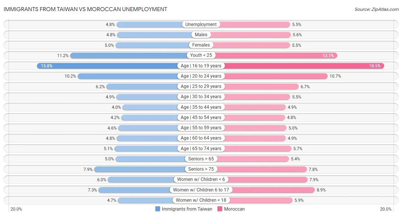 Immigrants from Taiwan vs Moroccan Unemployment