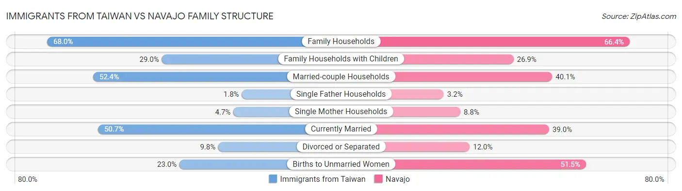 Immigrants from Taiwan vs Navajo Family Structure