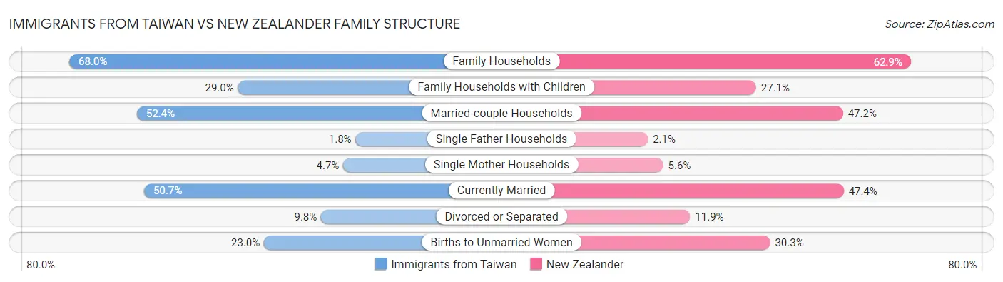 Immigrants from Taiwan vs New Zealander Family Structure