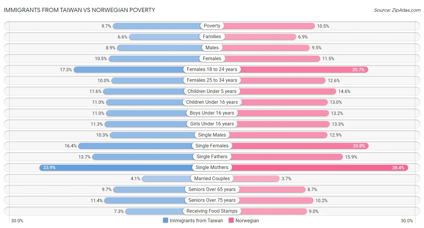 Immigrants from Taiwan vs Norwegian Poverty