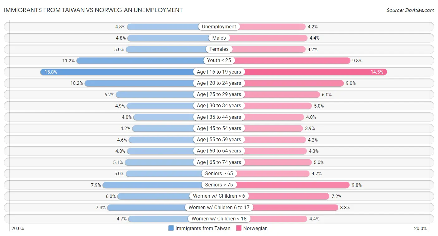 Immigrants from Taiwan vs Norwegian Unemployment