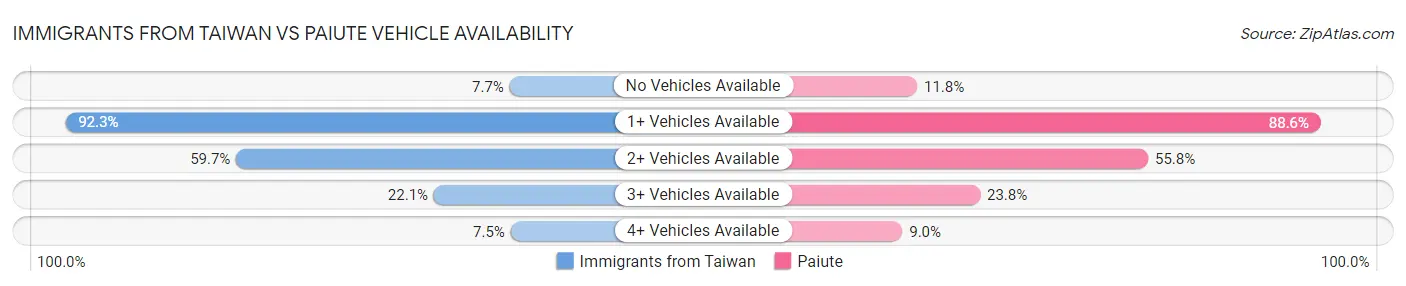 Immigrants from Taiwan vs Paiute Vehicle Availability