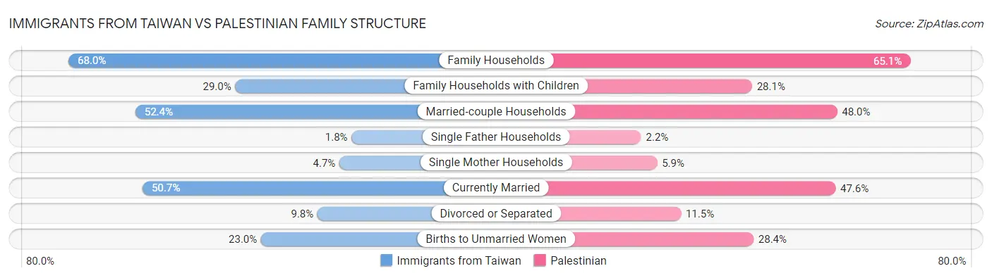 Immigrants from Taiwan vs Palestinian Family Structure