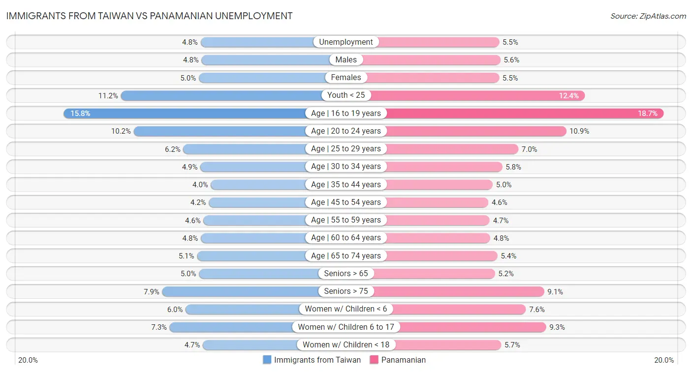Immigrants from Taiwan vs Panamanian Unemployment