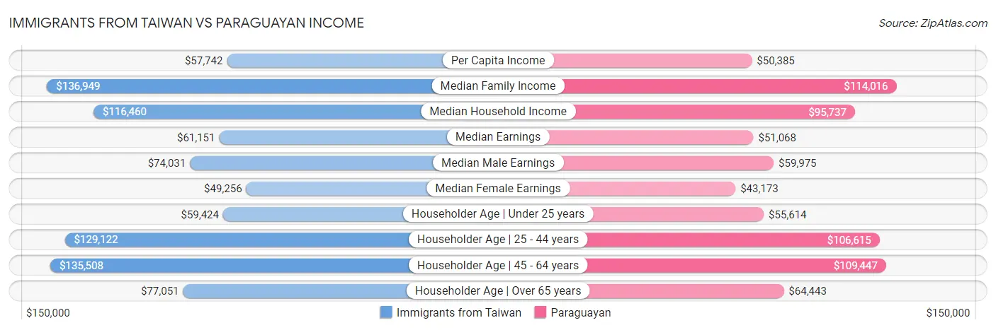 Immigrants from Taiwan vs Paraguayan Income