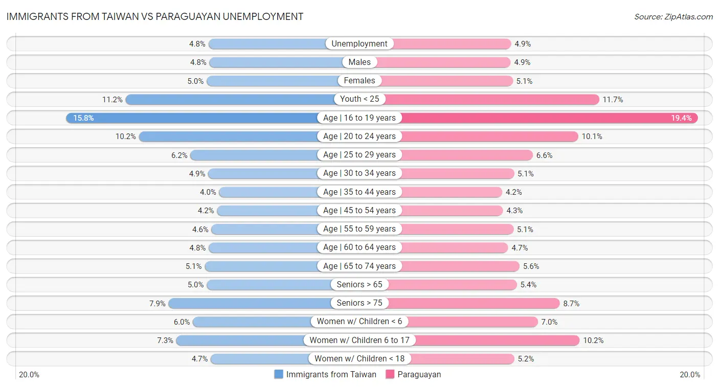 Immigrants from Taiwan vs Paraguayan Unemployment