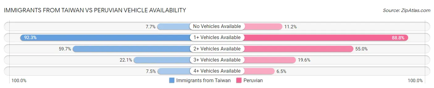 Immigrants from Taiwan vs Peruvian Vehicle Availability