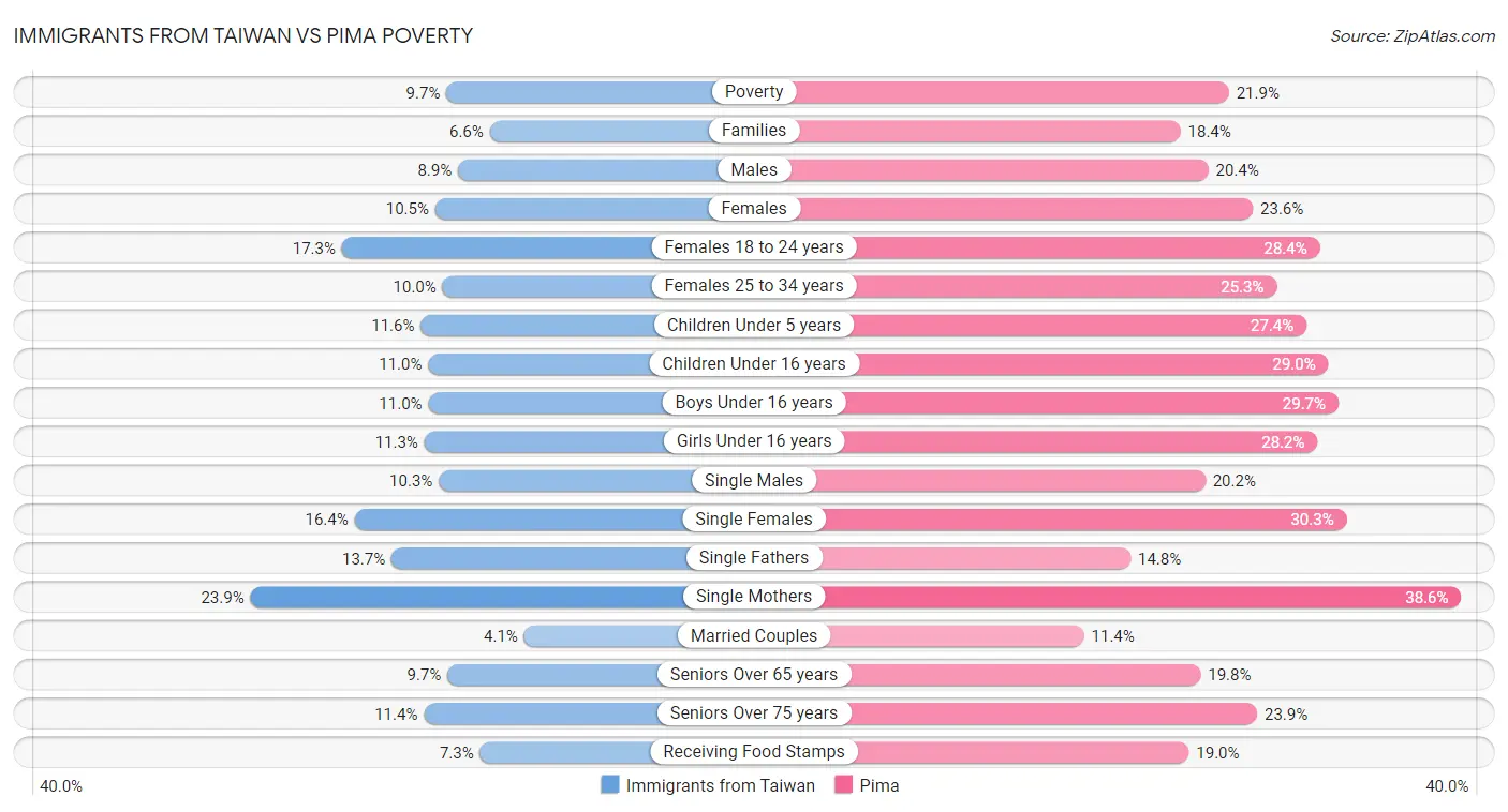 Immigrants from Taiwan vs Pima Poverty