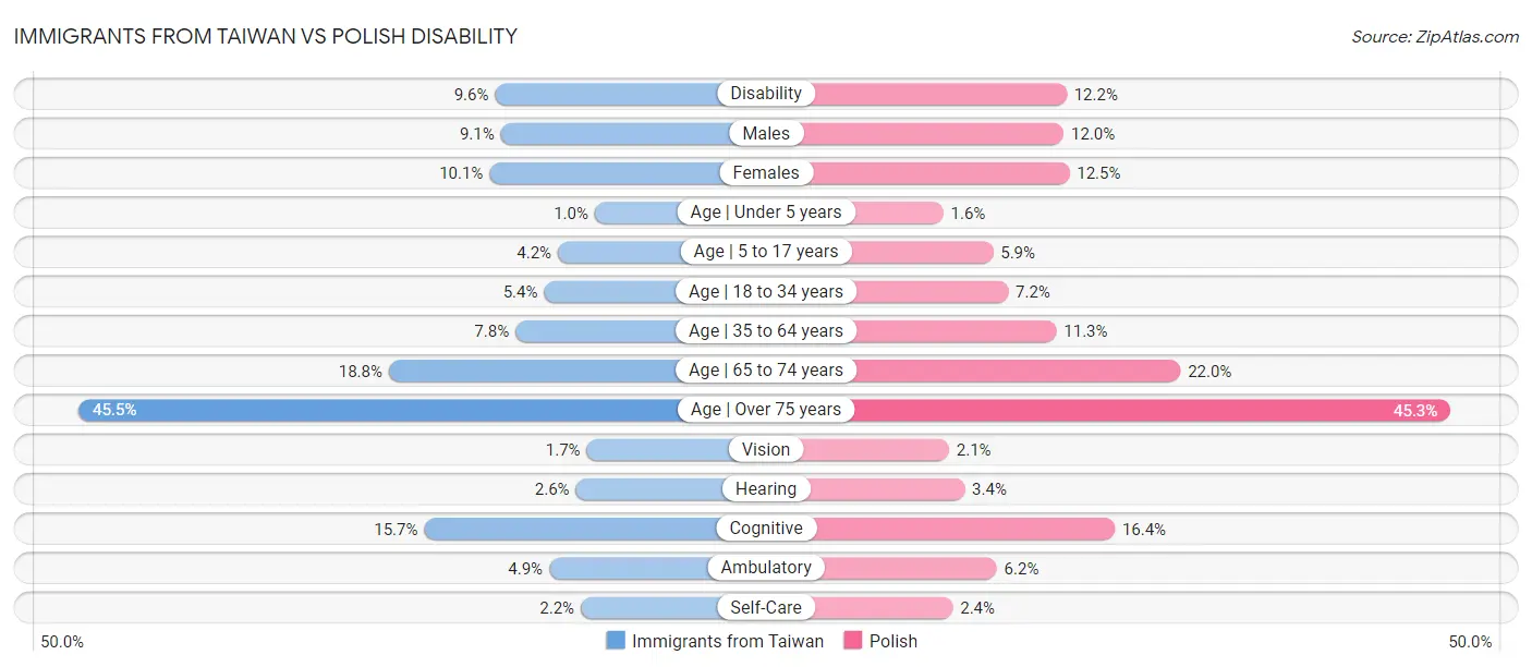 Immigrants from Taiwan vs Polish Disability