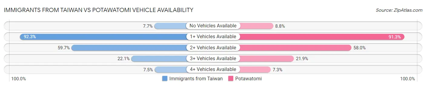 Immigrants from Taiwan vs Potawatomi Vehicle Availability