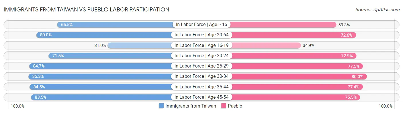 Immigrants from Taiwan vs Pueblo Labor Participation