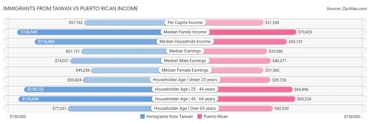 Immigrants from Taiwan vs Puerto Rican Income
