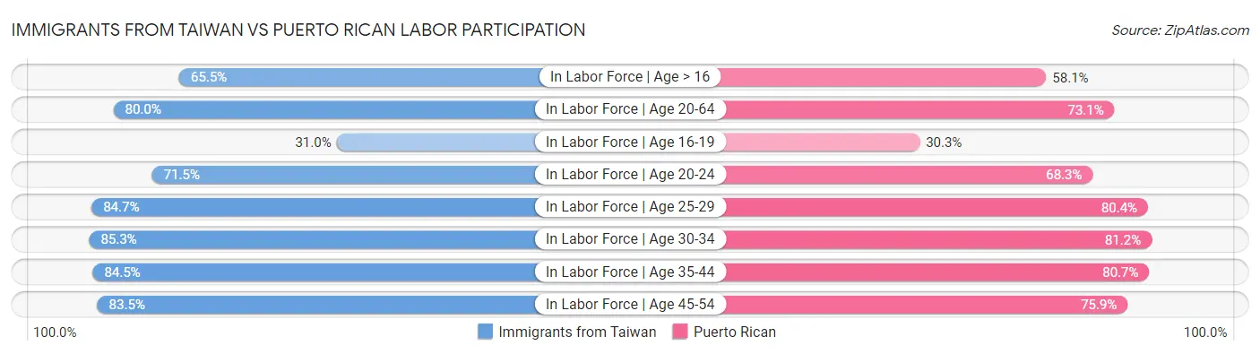 Immigrants from Taiwan vs Puerto Rican Labor Participation