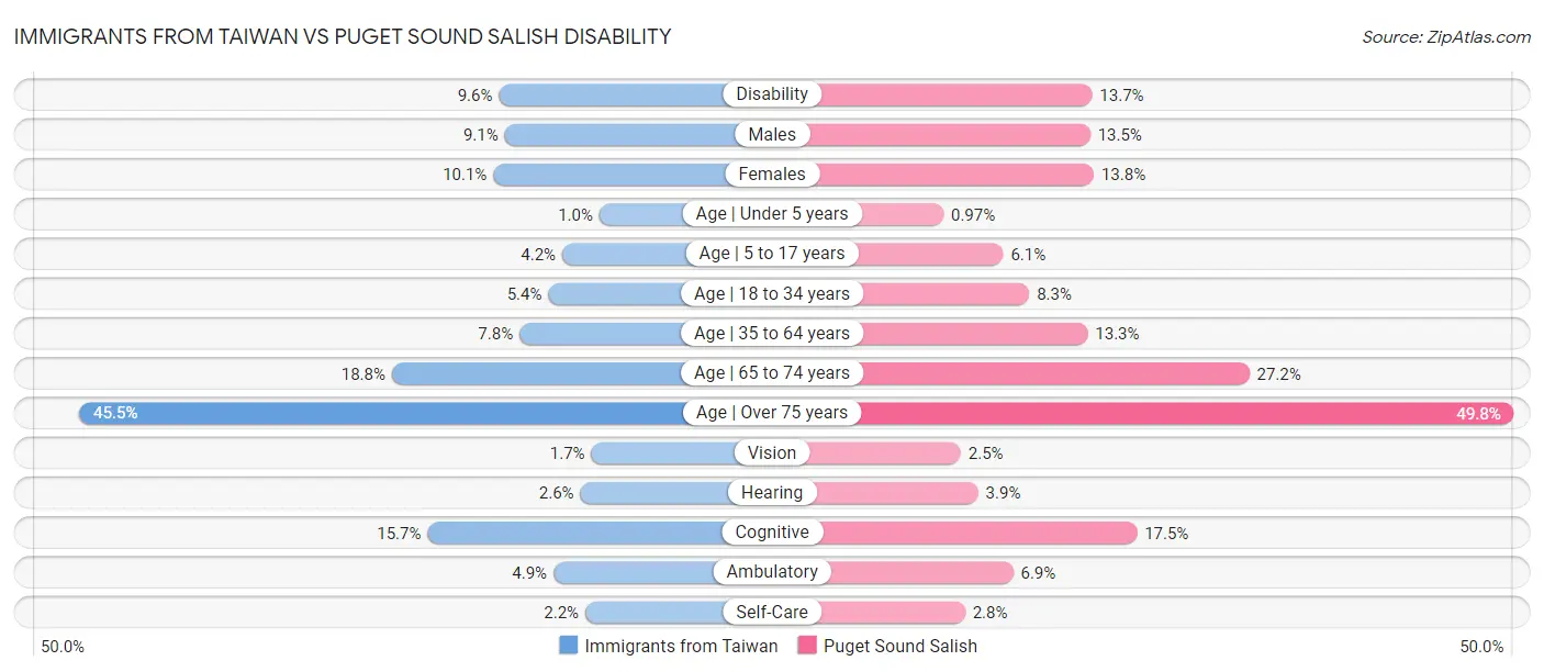 Immigrants from Taiwan vs Puget Sound Salish Disability