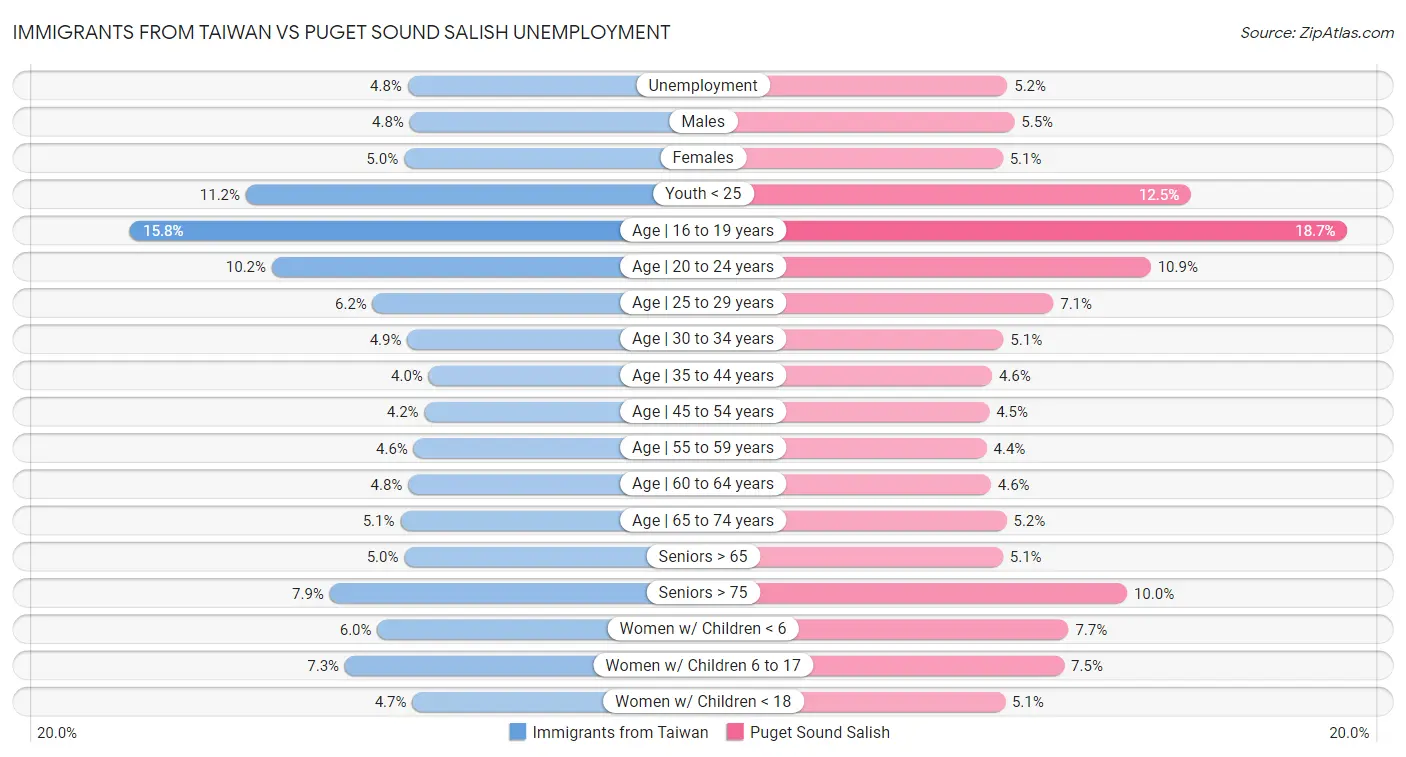 Immigrants from Taiwan vs Puget Sound Salish Unemployment