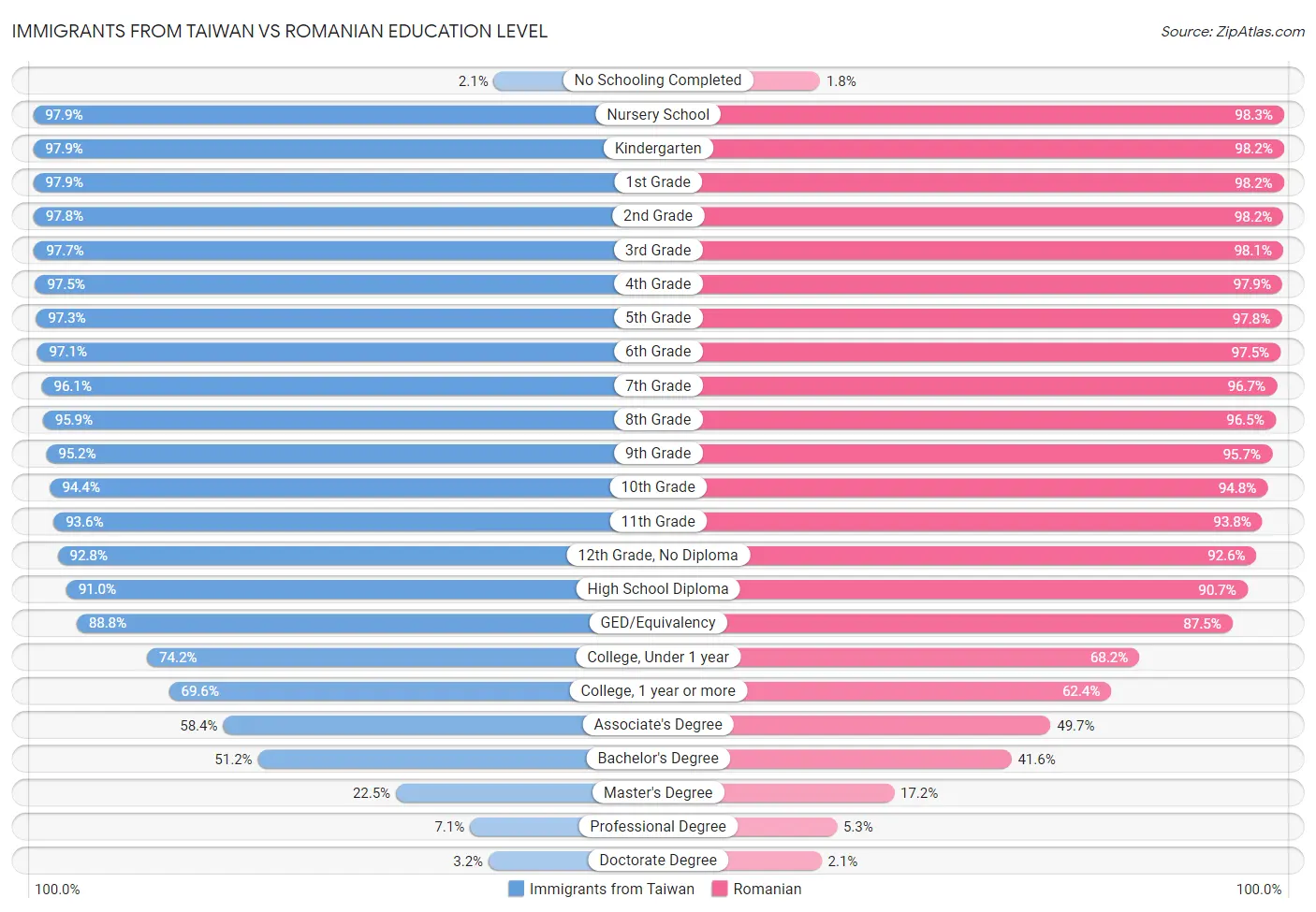 Immigrants from Taiwan vs Romanian Education Level