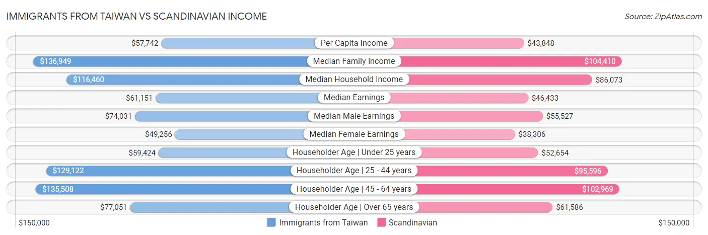 Immigrants from Taiwan vs Scandinavian Income