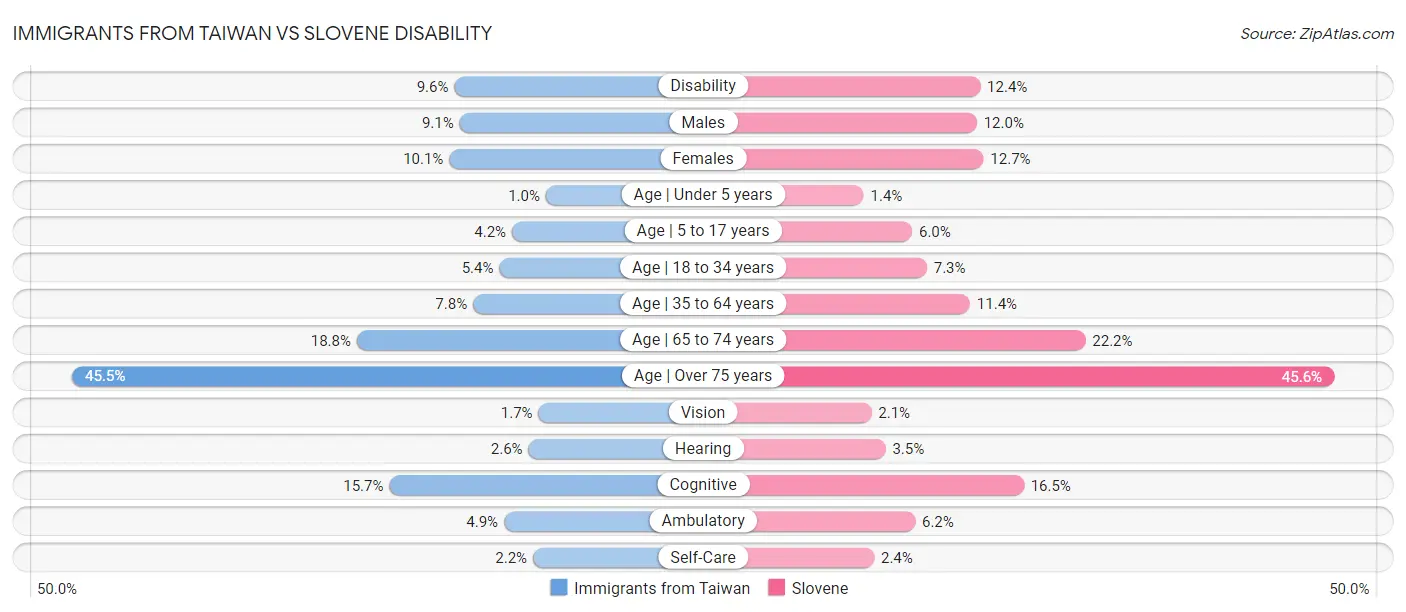 Immigrants from Taiwan vs Slovene Disability