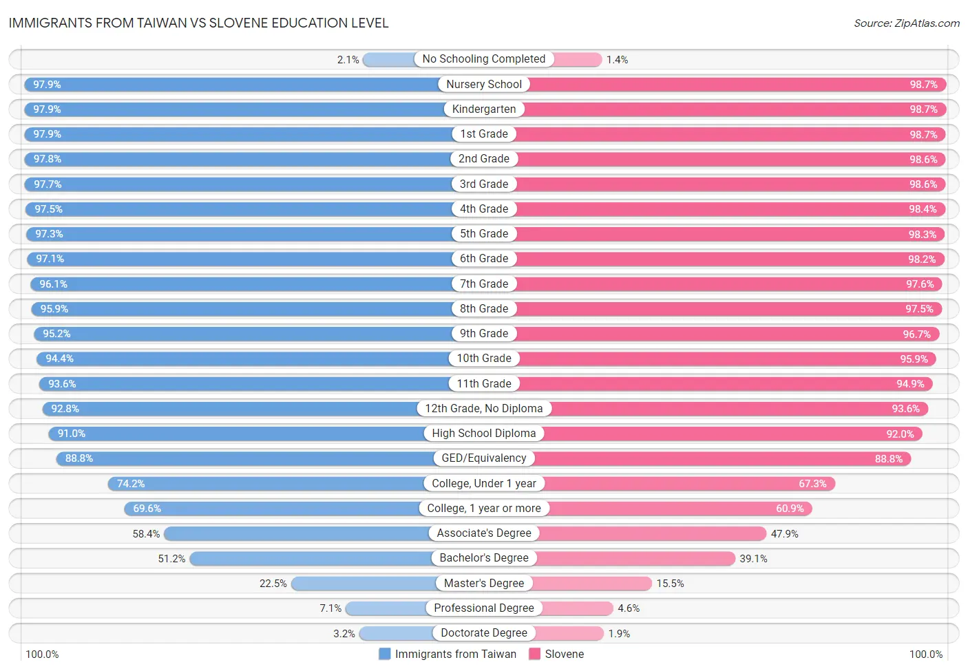 Immigrants from Taiwan vs Slovene Education Level