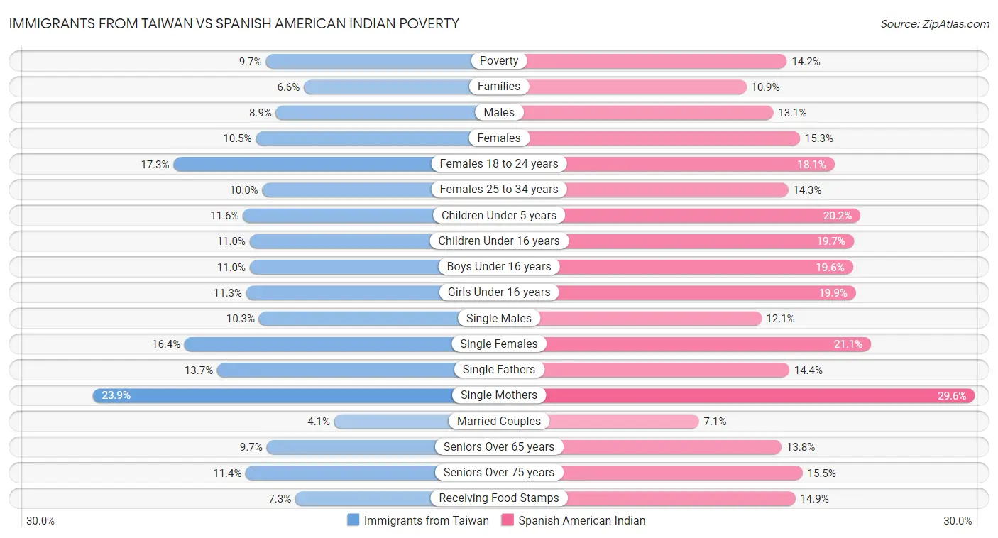 Immigrants from Taiwan vs Spanish American Indian Poverty