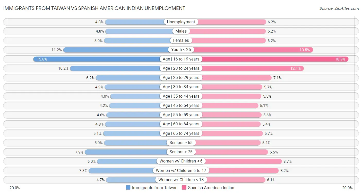 Immigrants from Taiwan vs Spanish American Indian Unemployment