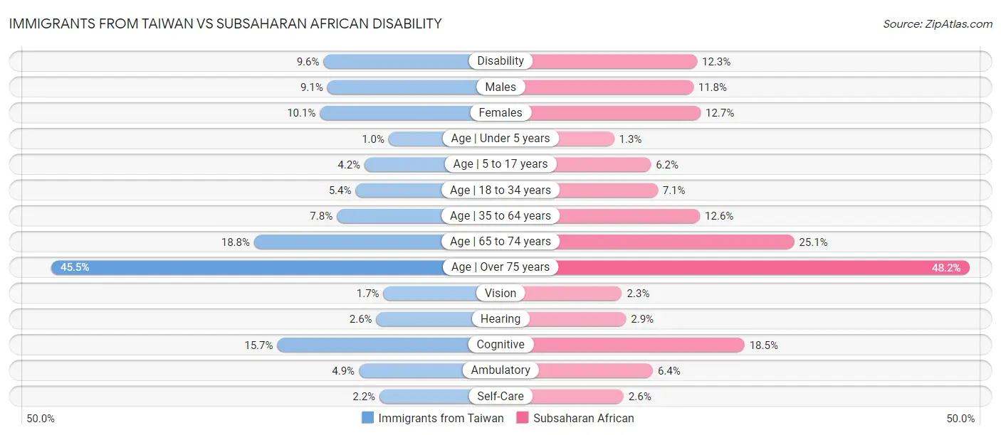 Immigrants from Taiwan vs Subsaharan African Disability