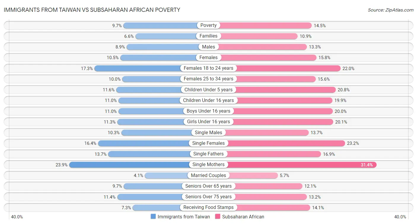 Immigrants from Taiwan vs Subsaharan African Poverty