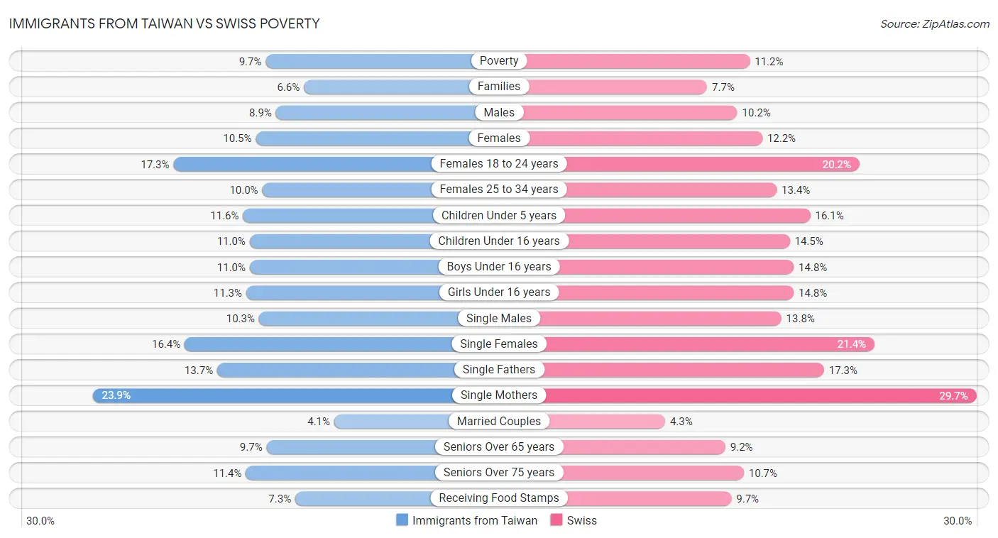 Immigrants from Taiwan vs Swiss Poverty