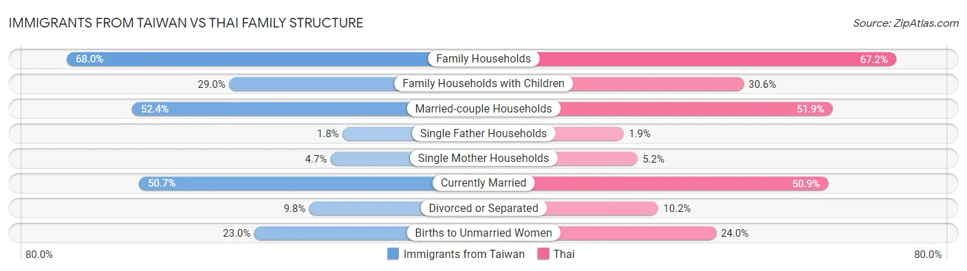 Immigrants from Taiwan vs Thai Family Structure